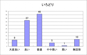 グラフ