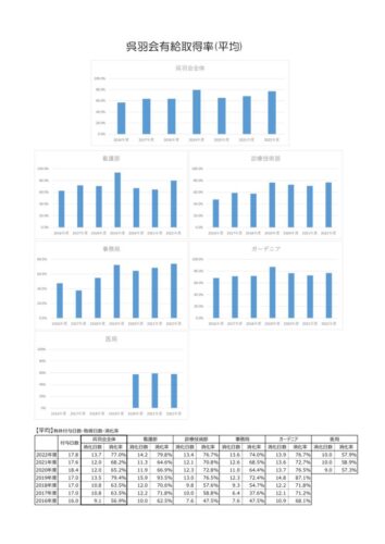 病院HP用有給取得状況(2022年度)のサムネイル